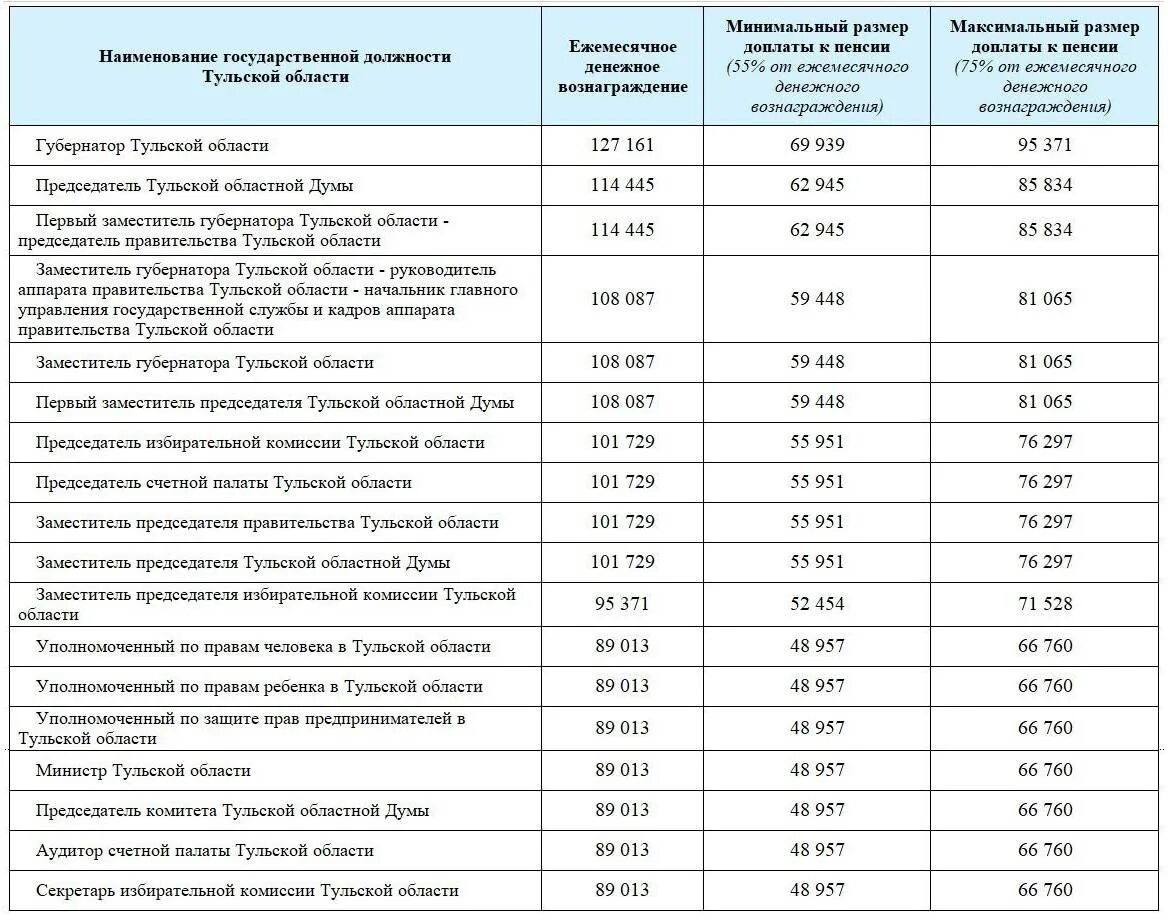 Пенсия 2 группы выплата 2024. Доплата к пенсии. Ежемесячные доплаты к пенсии. Размер социальной доплаты к пенсии. Надбавки к пенсии за государственные награды.