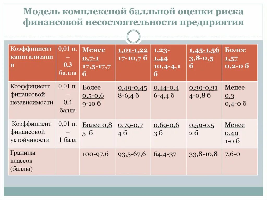 Оценка финансового риска предприятия. Модели оценки риска. Модель оценки рисков финансы. Оценка финансового риска анализ. Риски финансового состояния