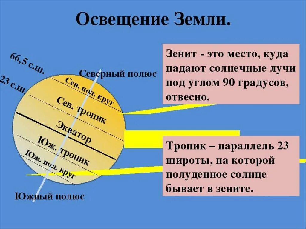 О каком поясе освещенности говорится. Положение солнца в Зените. Солнце в Зените география. Схема освещенности земли. Понятие солнце в Зените.