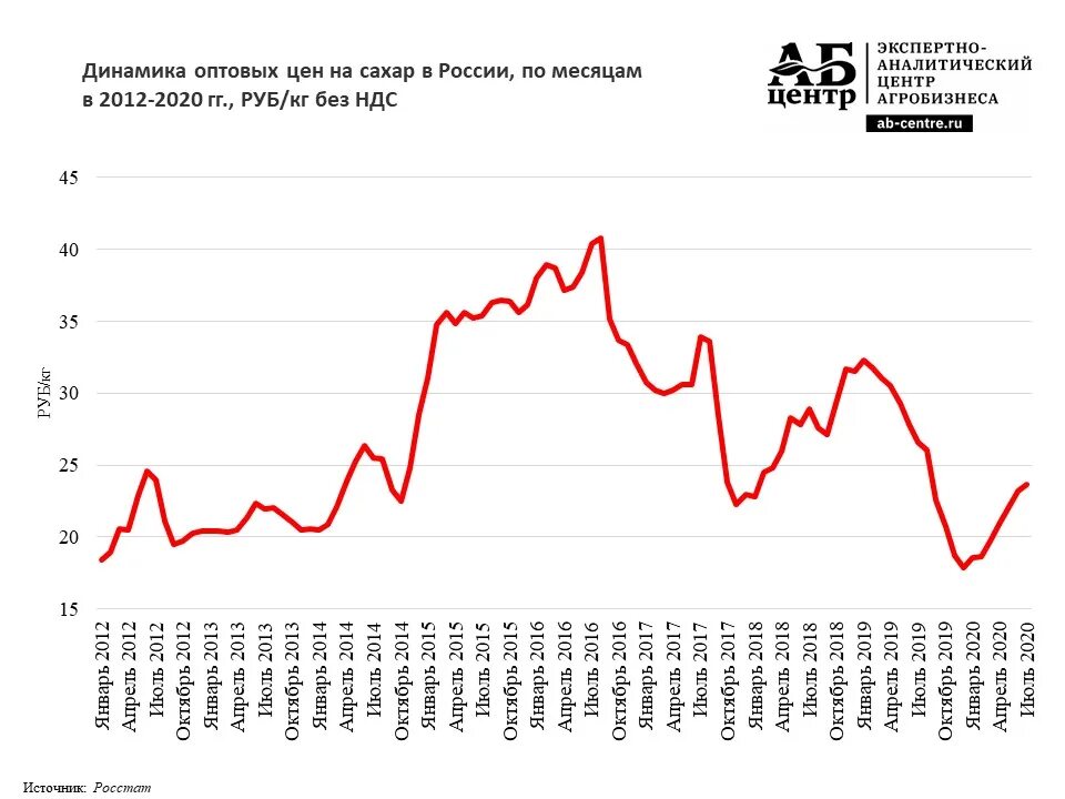 Динамика доллара 2020 2021. Динамика роста цен. Графики динамики цен. Диаграммы по ценам на продукты. Изменение цен 2021