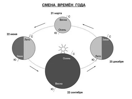 Какая причина смены времен года