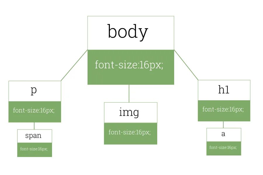 Font name css. Font size. font size html. схема взаимодействия html css js. размер шрифта css.