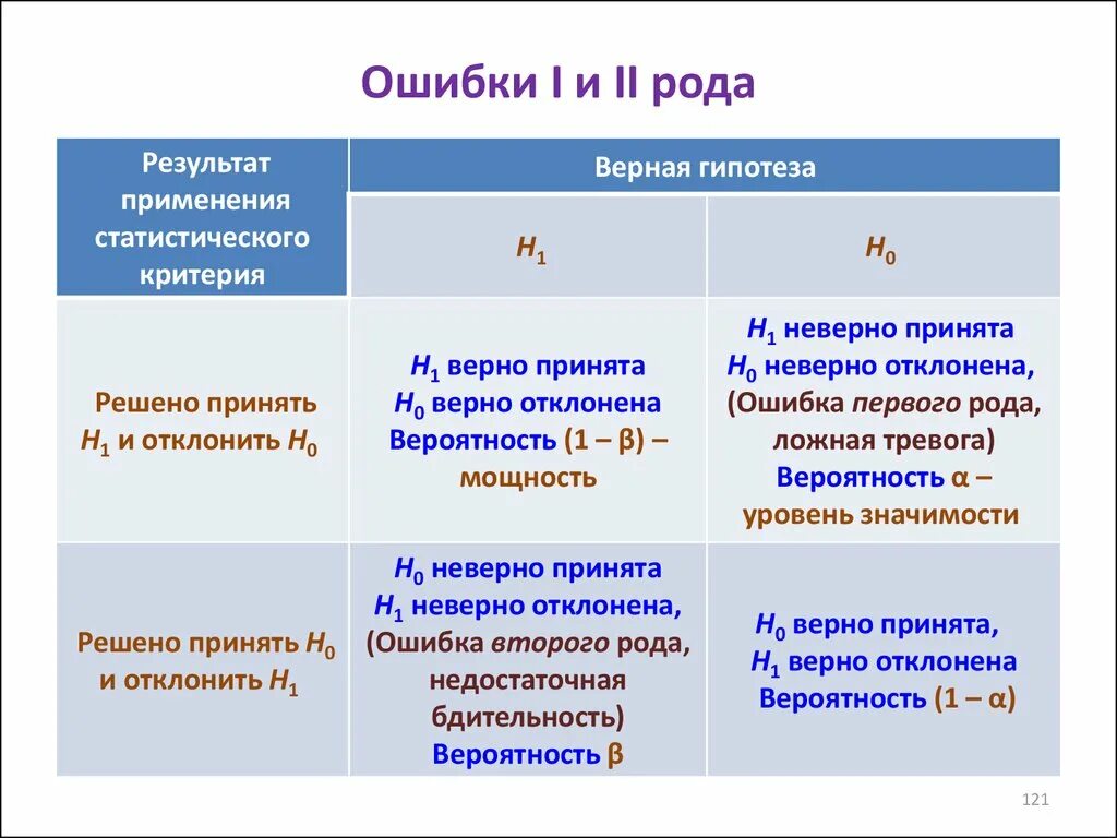 Ошибка первого рода. Проверка статистических гипотез. Ошибки первого и второго рода.. Ошибка первого рода в статистике. Ошибка первого и второго рода. Результат какой род