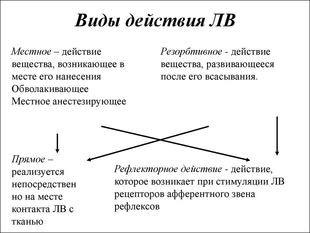 Виды местного действия. Виды действия лв. Виды резорбтивного действия. Местное рефлекторное и резорбтивное действие. Рефлекторно резорбтивный