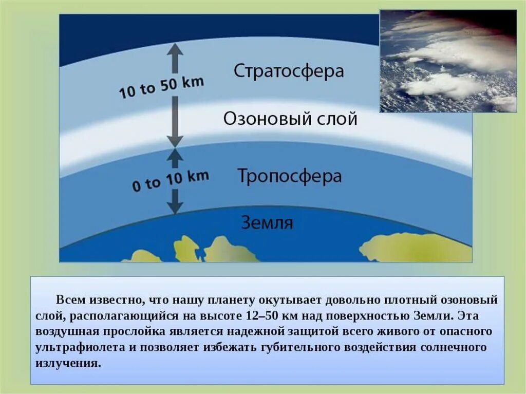 Атмосфера земли озоновый слой. Атмосфера стратосфера Тропосфера. Слои атмосферы Тропосфера стратосфера озоновый слой. Атмосфера земли состоит из 5 слоев.