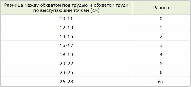 Размер груди разница. Разница размеров груди. Разница между обхватами груди. Размер груди по разнице между обхватами. Разница между обхватом груди и под грудью.