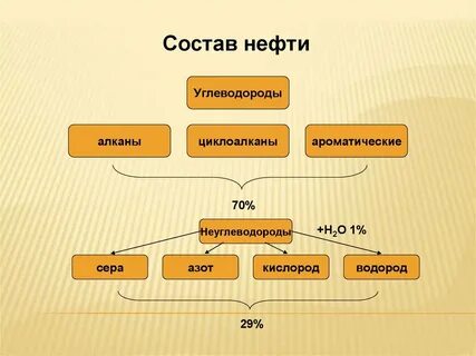 из чего состоит нефть