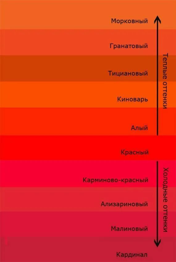 Оттенки красного цвета. Оттенки красного цвета названия. Отикнуи красного цвета. Тона красного цвета названия. Идеальный красный цвет