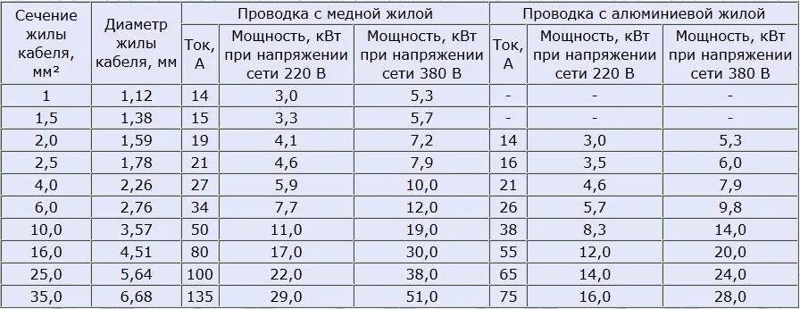 Диаметр и сечение медного провода таблица. Таблица сечения и диаметра медных проводов. Таблица сечения медных проводов по диаметру. Сечение кабеля 6мм2 какой диаметр жилы. 0 5 кв сколько