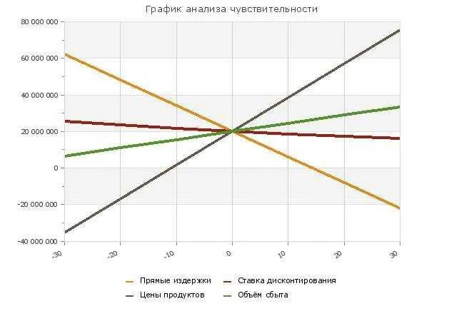 Метод анализа чувствительности проекта