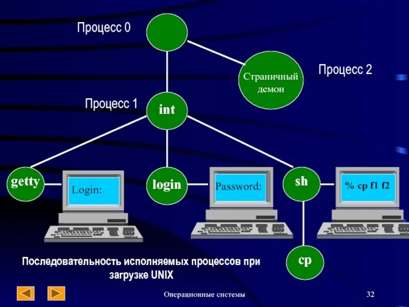 Структура сетевой ОС. Структура сетевой операционной системы. Схема операционной системы. Современные сетевые ОС.