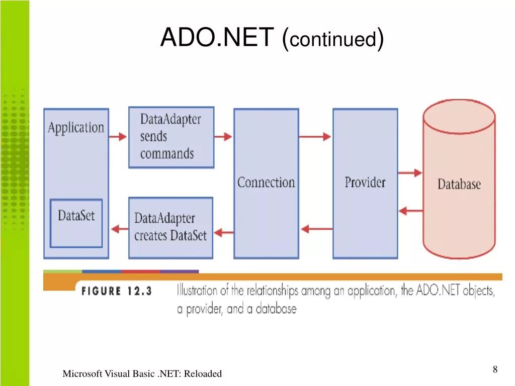 C net ru. Схема ado net. Архитектура ado.net. Технология ado net. Основные компоненты технологии ado.net.