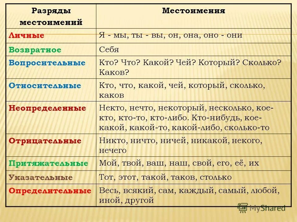 Определи какому разряду относится
