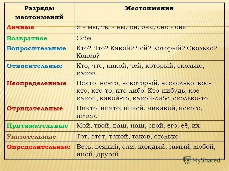 Разряд слова годом. Разряд местоимения это разряд. Разряды местоимений таблица. Местоимение разряды местоимений. Таблица всех местоимений.