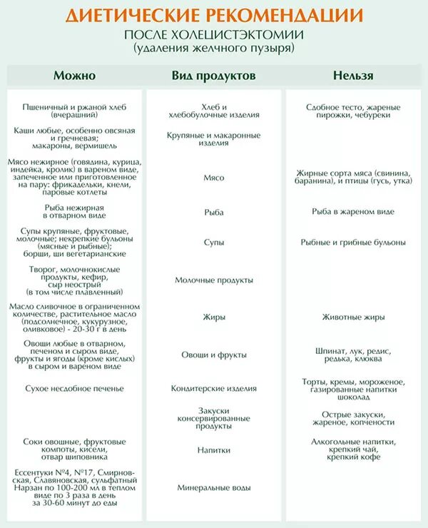 После операции желчного пузыря диета. Диетическое питание после операции удаление желчного пузыря. Убрали желчный пузырь диета после операции. План питания после удаления желчного пузыря. Что можно есть после операции матки