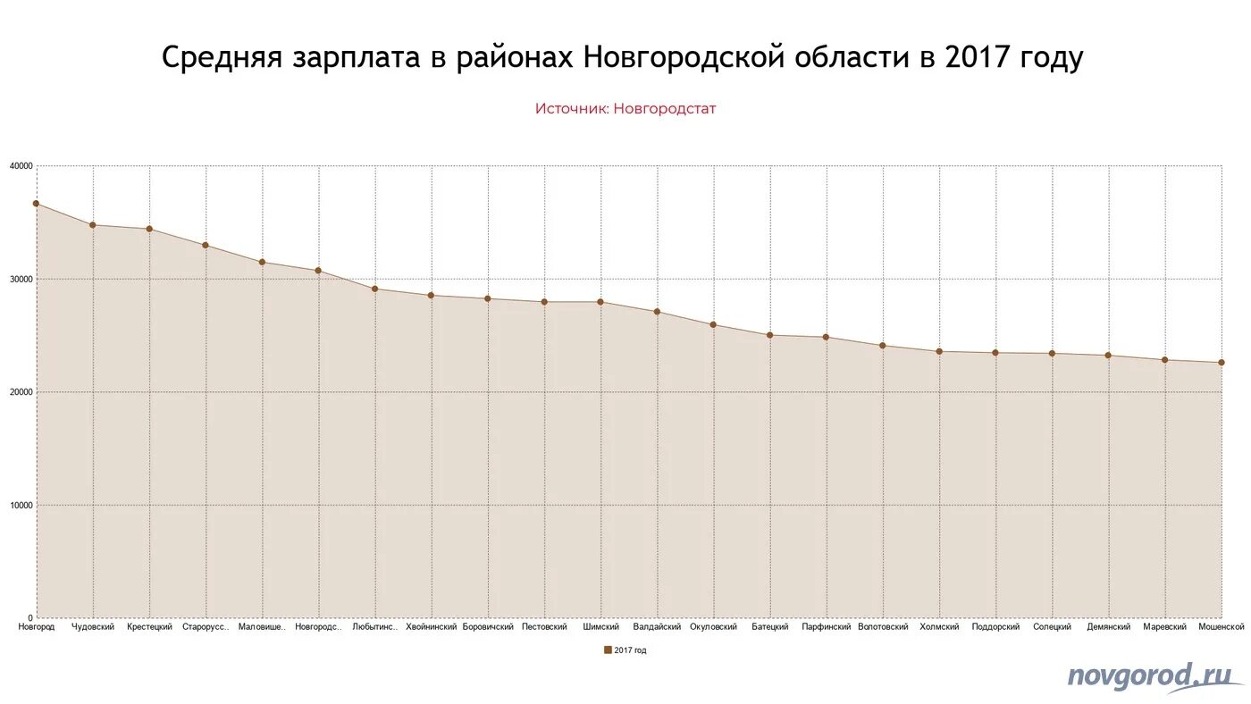 Средняя зарплата в великом новгороде. Средняя заработная плата по новгородской области. зарплаты новгородская область. средняя зарплата по великому новгороду.