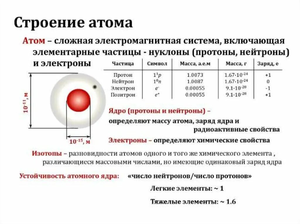 Элементарная частица с зарядом 1. Строение ядра атома химия 8 класс. Химия строение электронов атомов. Строение атома определение числа элементарных частиц. Атом. Строение атома химия 11 класс.