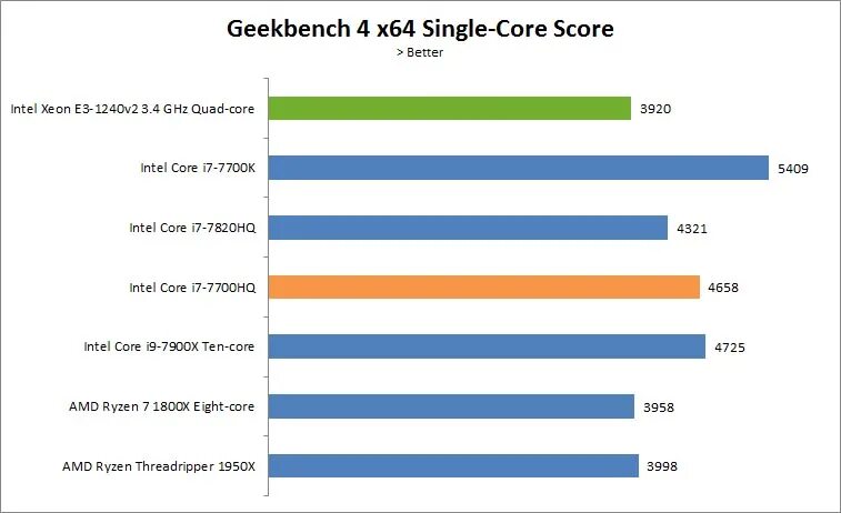 Тест Geekbench. Тесты процессора гигбенч. Geekbench рейтинг. Тесты IOS 15 И 16 Geekbench.