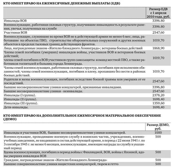 Как получить выплаты за погибшего на сво. Выплаты ветеранам боевых действий. Выплаты участникам боевых действий. Выплаты инвалидам боевых действий. Ежемесячная выплата ветеранам боевых действий.