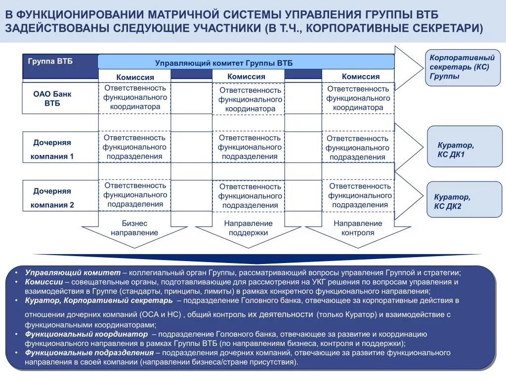 Структура управления банка ВТБ. Корпоративный бизнес компании. Организационная структура управления ВТБ. Схема корпоративного управления.