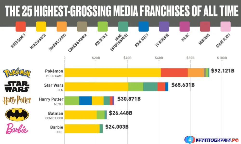 Самые популярные Медиа-франшизы. Самые кассовые франшизы. Самые популярные Медиа  франшизы в мире. Медиа про otzyvy best company mediapro