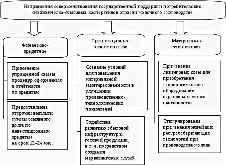 Направления совершенствования государственного управления