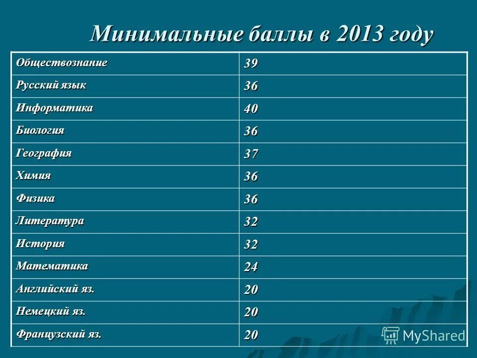 Минимальный балл егэ информатика. Проходной балл по информатике егэ. Минимальное количество баллов. Минимальный балл егэ информатика. Минимальный балл по физике егэ.