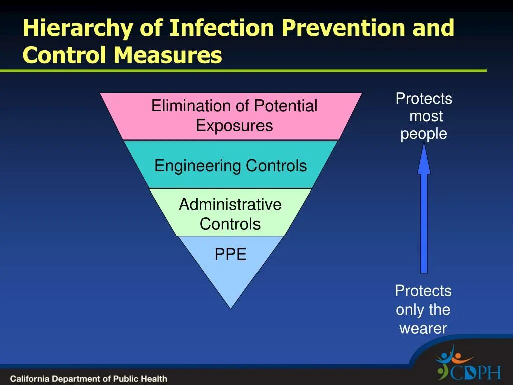 As per the hierarchy of control indicate what is the most effective. Hierarchy of control. Graphic control measures. Infection prevention and control plan. Control measures.