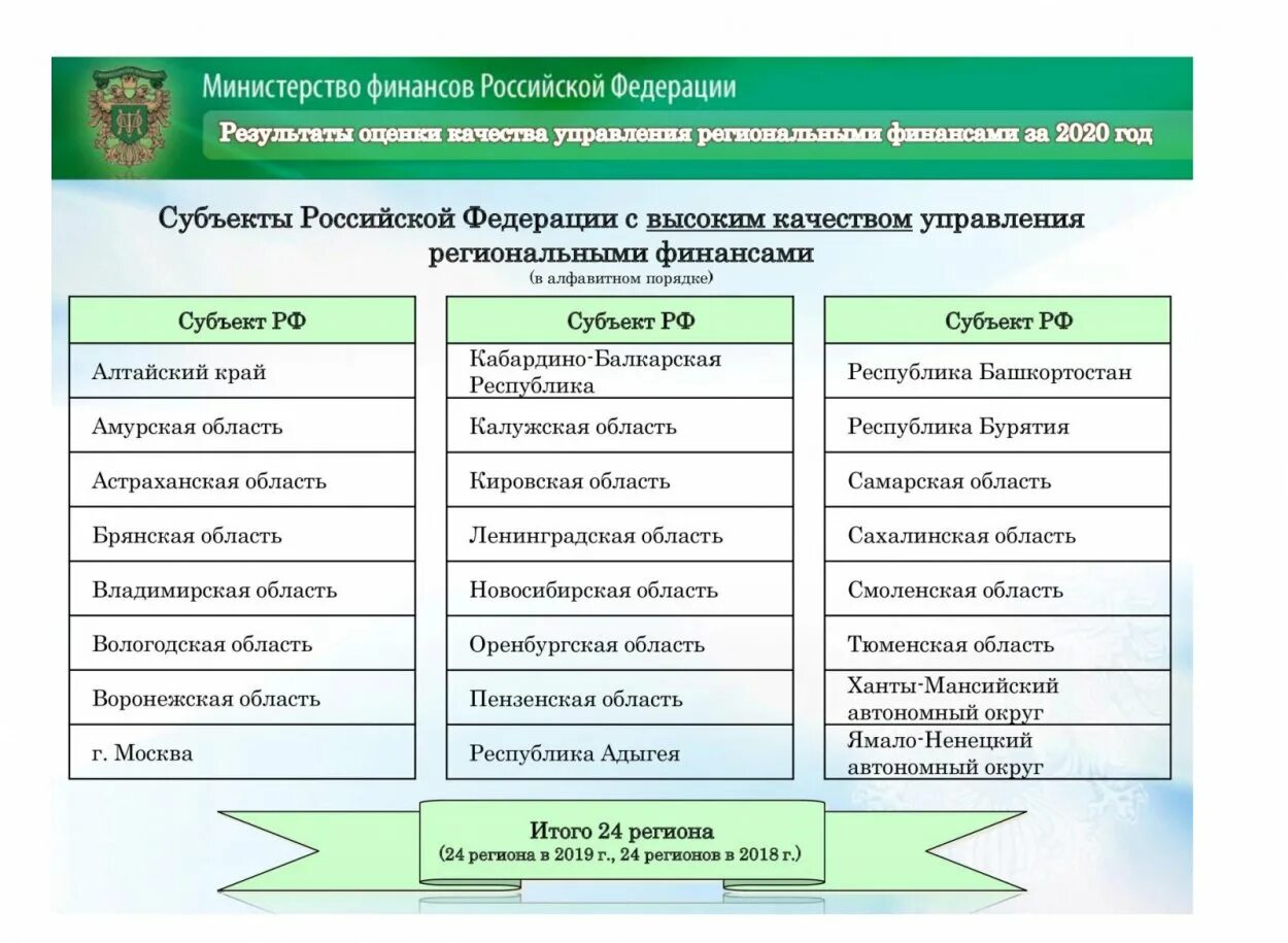 Финансы субъектов федерации. Индикаторы оценки качества управления региональными финансами. Рейтинг Минфина по качеству управления финансами. Оренбург финансовое управление. Степень качества.