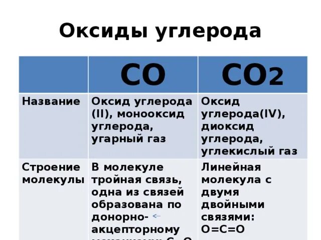 Строение угарного газа строение. Оксиды углерода углекислый ГАЗ строение молекулы. Формула вид химической связи оксид углерода. Оксид углерода 2 таблица. Угарный газ в промышленности