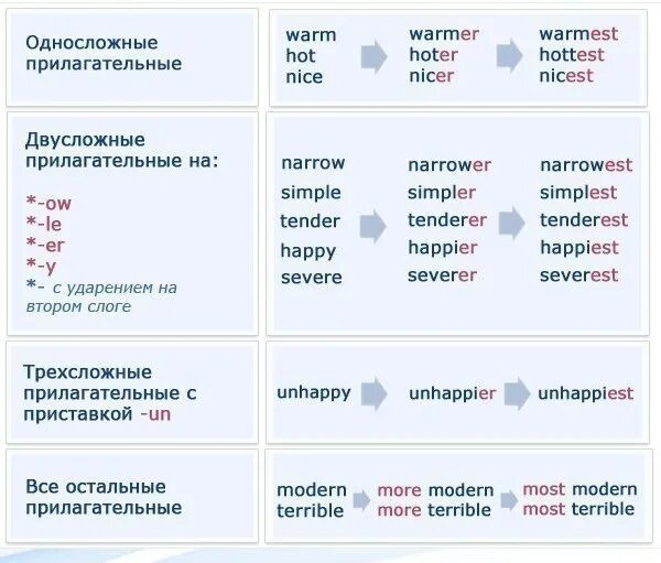 Суффиксы словообразования в английском языке. Суффиксы существительных в английском языке. Образование прилагательных от прилагательных в английском языке. Суффиксы словообразования в английском языке таблица. Окончания прилагательных в английском языке.