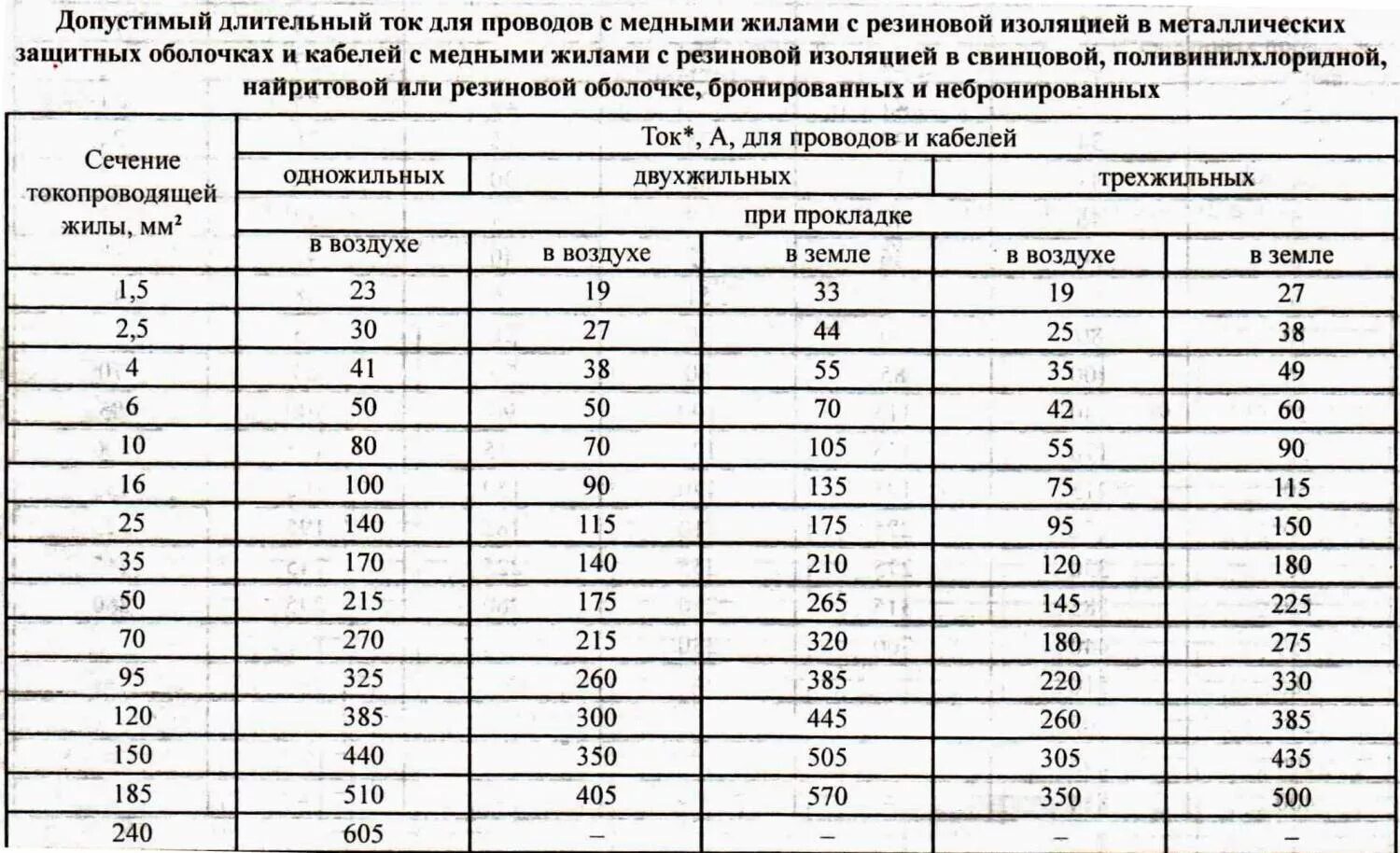 Сколько лет выдерживает. Кабель кг 4х4 токовая нагрузка. Нагрузка на провод 1.5 квадрата медь. Медь 4 квадрата сечение нагрузка. Кабель 4 квадрата нагрузка.