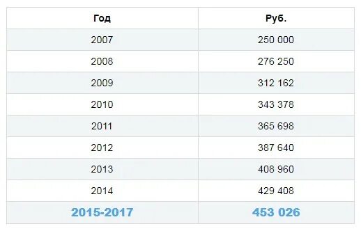 Остаток материнского капитала в 2024. Индексация материнского капитала по годам таблица. Материнский капитал в 2008 году сумма. Материнский капитал 2008 сумма. Размер материнского капитала с 2008.