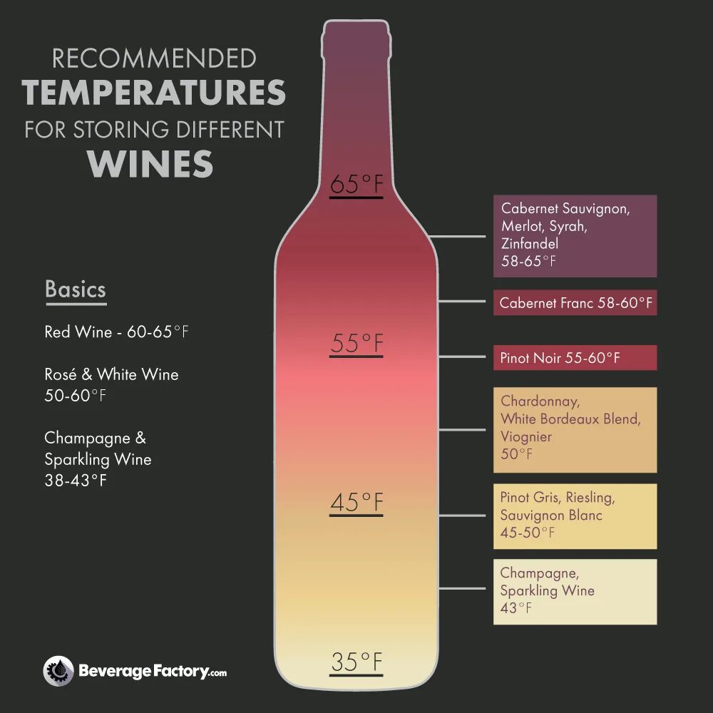 Вине температура. Температура белого вина. Оптимальная температура белого вина. Красное вино температура. Температура подачи белого вина.