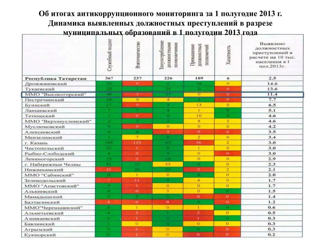 Мониторинг таблицы. Антикоррупционный мониторинг.