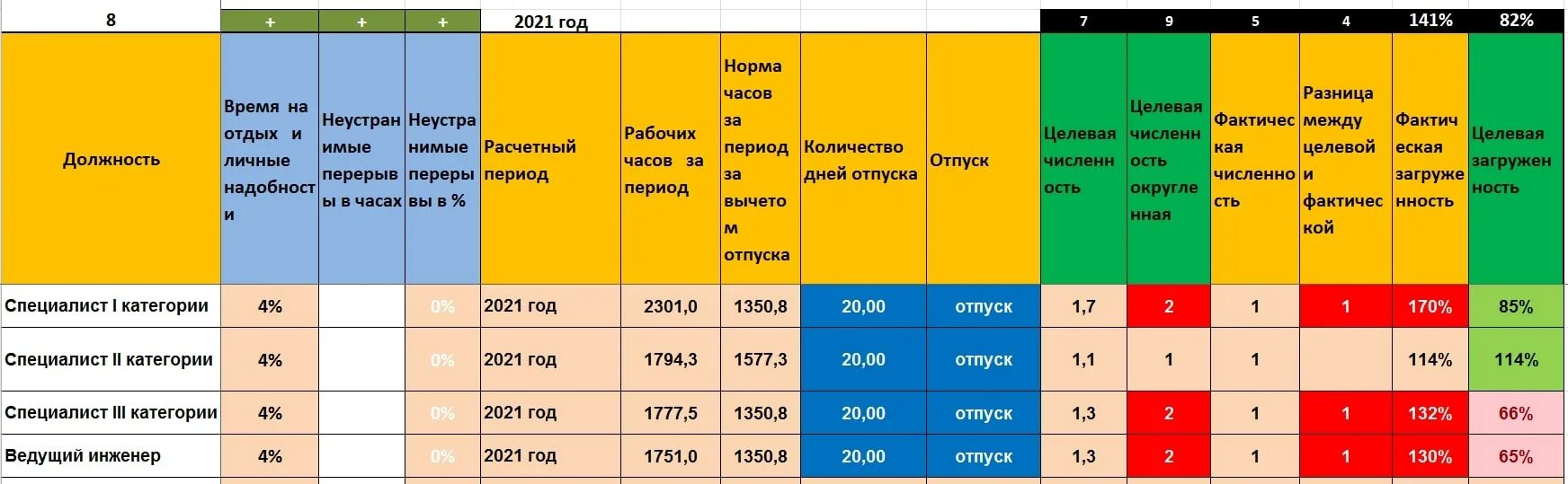 При каком количестве постов