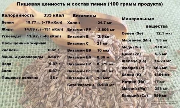 Тмин микроэлементы. Какие витамины содержит черный тмин. химический состав тмина. состав черного тмина семян. масло чёрного тмина состав химический.