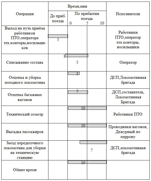 Операции выполняемые на станции. Операции выполняемые на станции