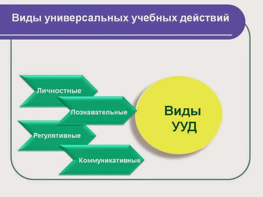 УУД. Виды УУД. Виды учебных действий. Личностные УУД.