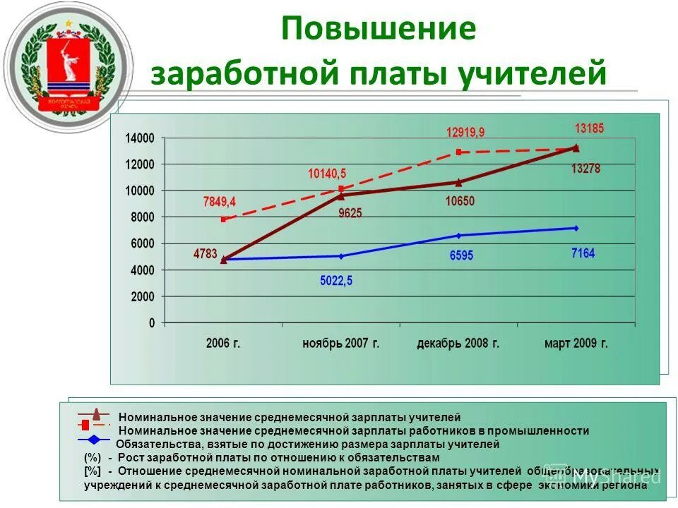 Рост заработной платы является источником инфляции. График повышения заработной платы учителей. рост заработной платы является:. презентация по росту зарплаты. ост зрпалат учитеей на графике.