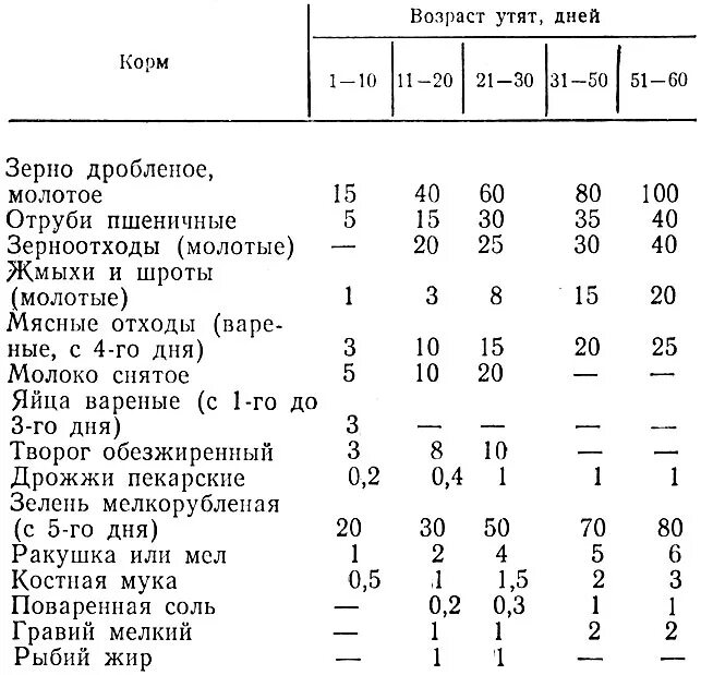 Таблица корма уток мускусных. Кормление таблица кормления утят мулардов. Таблица кормов мускусных уток. Суточный рацион кормления мускусных уток таблица.