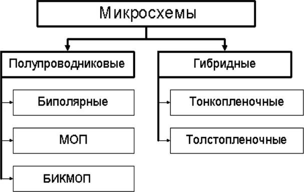 План схема кабинета. Первая интегральная схема. Типы корпусов микросхем smd 8 pin. Кл на схеме. Составьте схему классификации проектов.