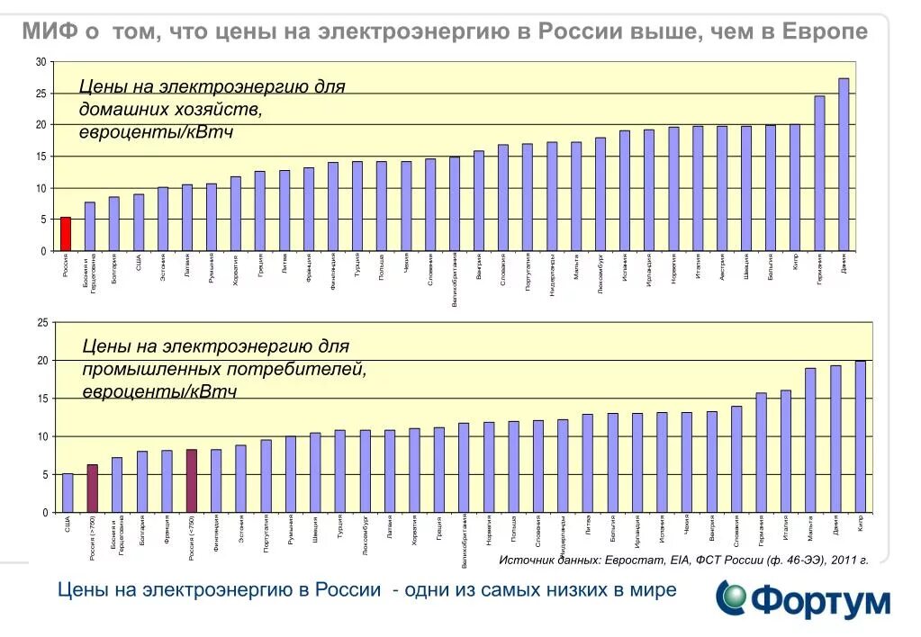 Рынок электроэнергии в мире. Высокие тарифы на энергоносители в Европе. Цена электроэнергии. Цена электроэнергии в России.