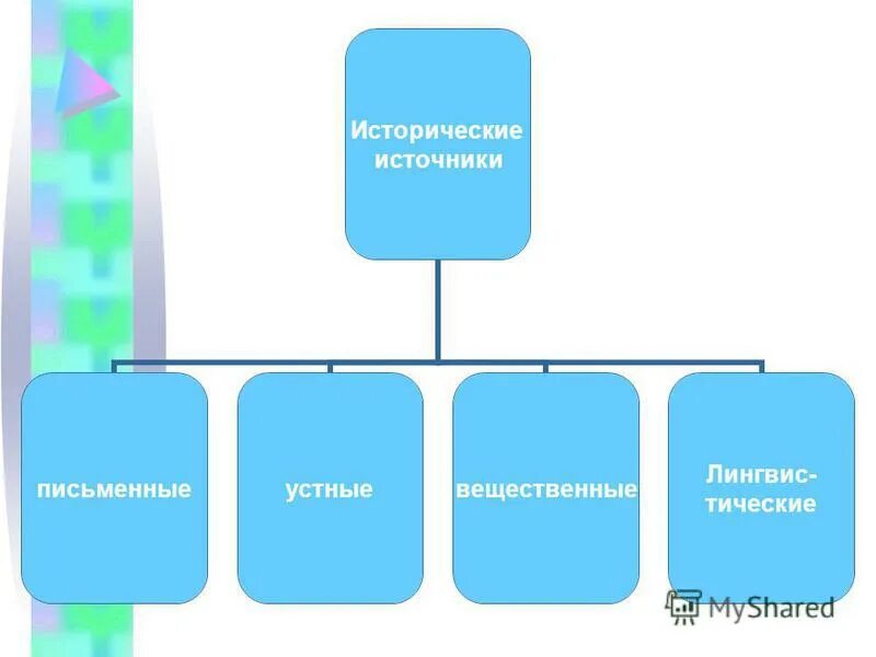 Какие группы существовали в прошлом история