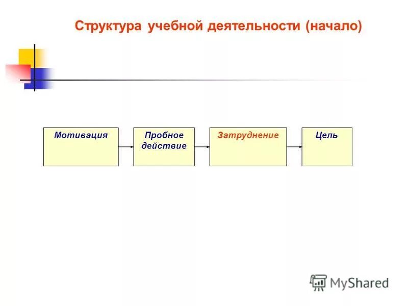 Структура учебной деятельности в в давыдову. Структура учебной деятельности в в давыдову