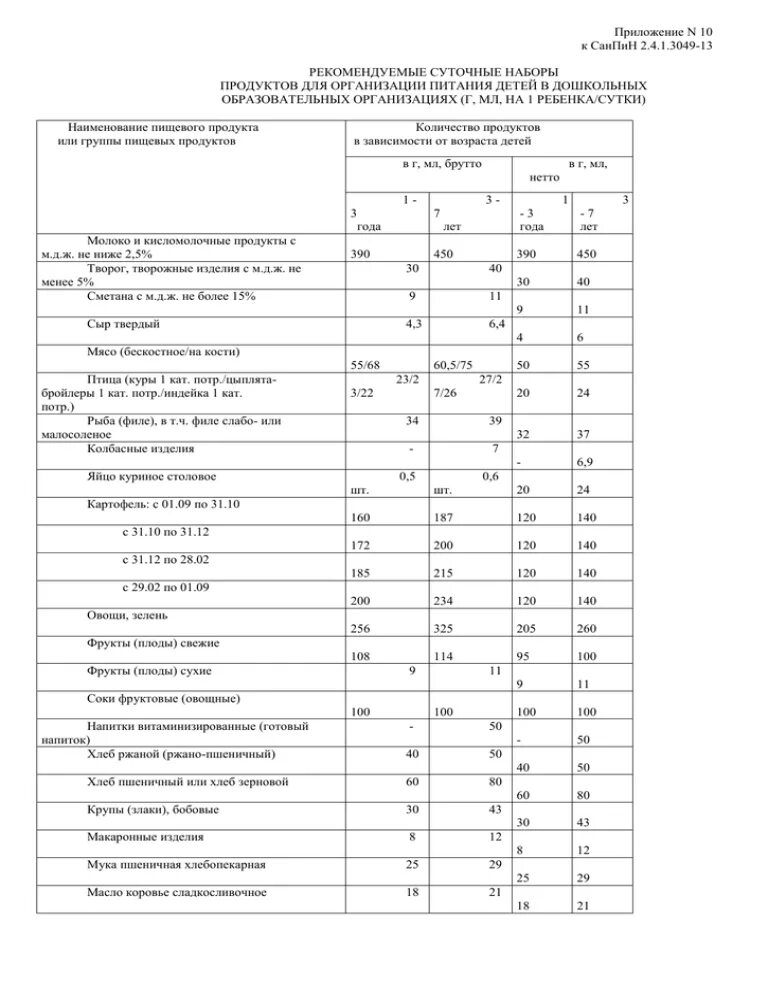 Приказ санпин 2023. Норма продуктов питания в детском саду по САНПИН 2. Нормы детского питания в детском саду по САНПИН. САНПИН нормы питания в детском саду. САНПИН 2.4.3648-20 для детских садов с приложениями.