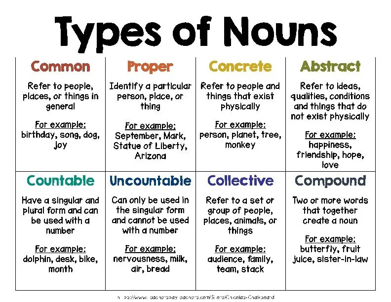 Common form. Types of Noun английский. Proper Nouns в английском языке. Nouns грамматика. Collective Nouns в английском языке.