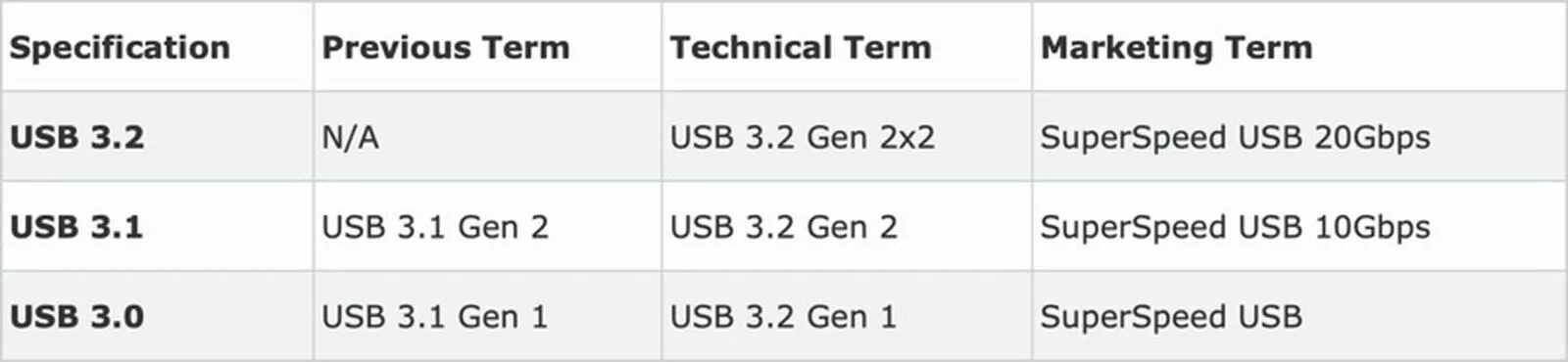 Скорость usb 1. USB 3.2 gen2 скорость. USB 1.1 скорость. USB 3.2 Gen 1 пропускная способность. Скорость USB 3.0 И 3.1.