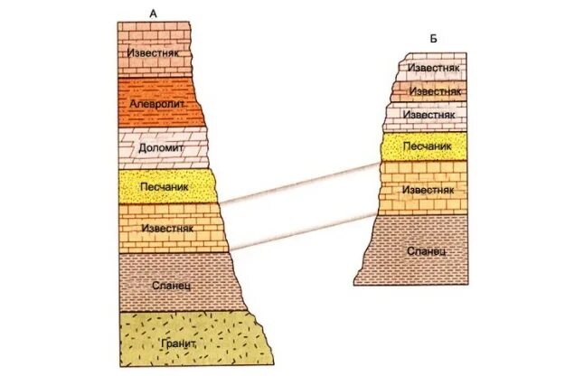 Срез география. Геология слои земли. Геологический разрез Возраст горных пород. Схема залегания горных пород. Геологическая схема пластов земли.