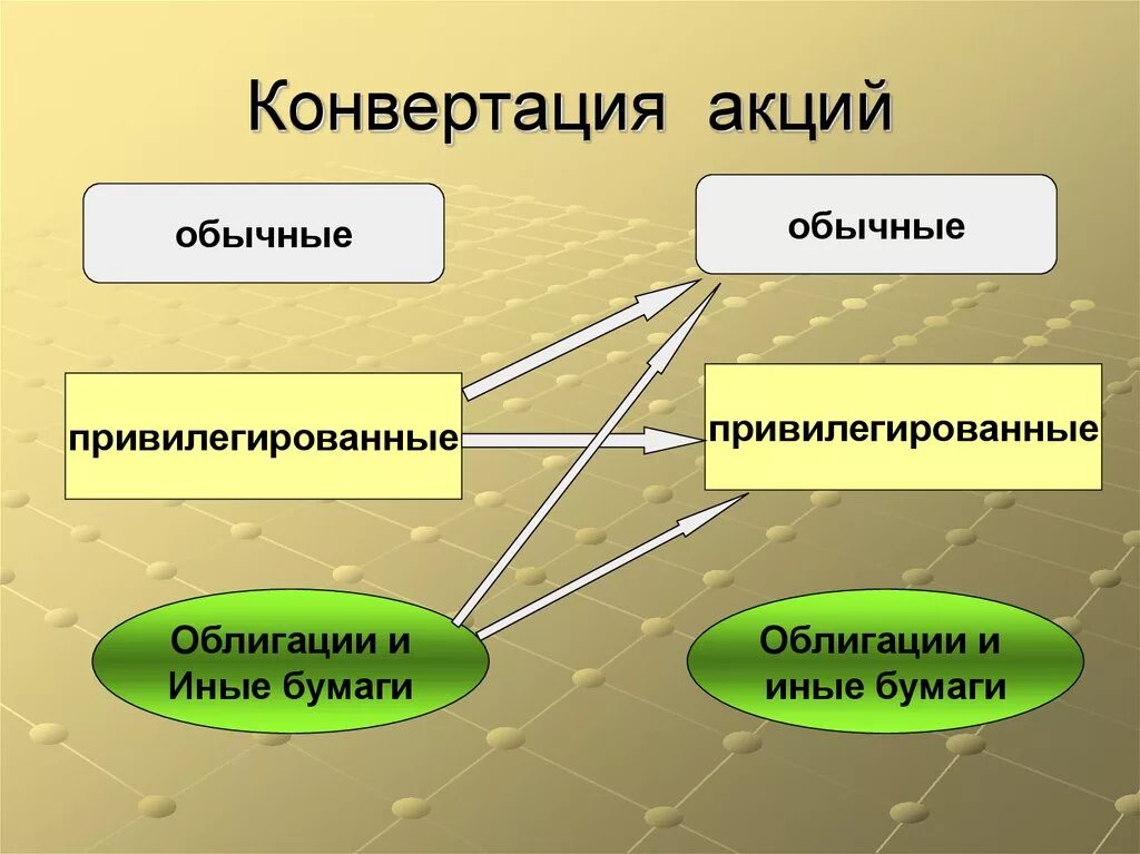 Конвертация обыкновенных акций. Конвертация акций. Конвертация это простыми словами. Конвертируемые акции это. Конвертируемая акция это.